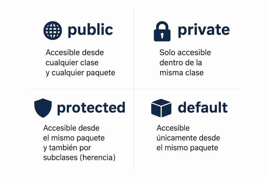 Modificadores de Acceso en Java: Controlando la visibilidad de tu código